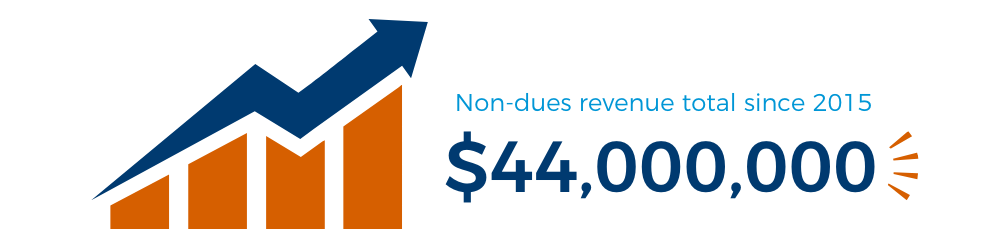 a chart showing that Ewald Consulting has brought in $44 million in non-dues revenue since 2015