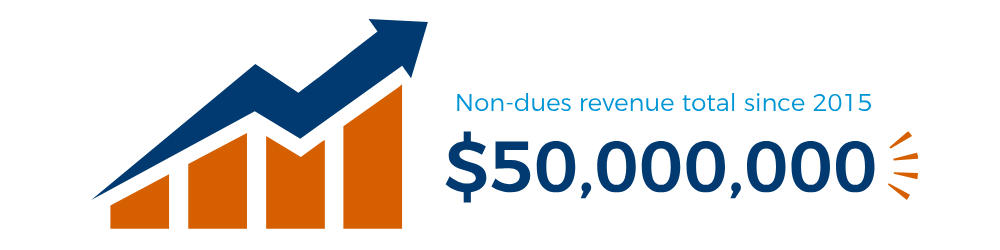 image showing non-dues revenue total since 2015 of $50 million